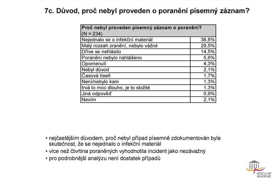 Opomenutí 4,3% Nebyl důvod 2,1% Časová tíseň 1,7% Není/nebylo kam 1,3% trvá to moc dlouho, je to složité 1,3% Jiná odpověď 0,9% Nevím 2,1% nejčastějším