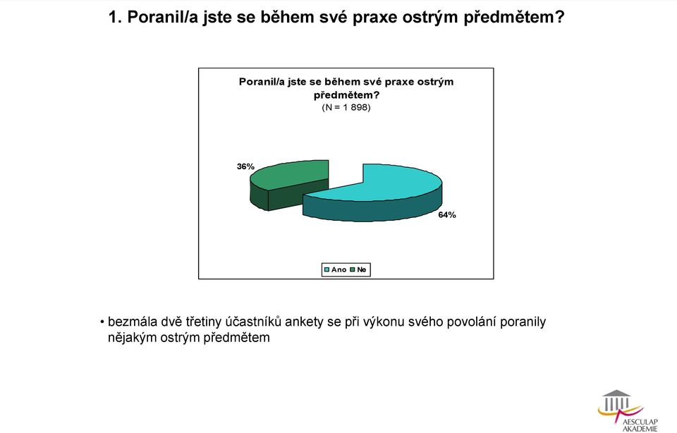 (N = 1 898) 36% 64% Ano Ne bezmála dvě třetiny účastníků