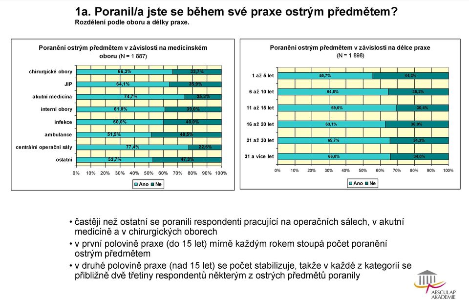 akutní medicína 64,1% 74,7% 35,9% 25,3% 6 až 10 let 64,8% 35,2% interní obory 61,0% 39,0% 11 až 15 let 69,6% 30,4% infekce 60,0% 40,0% 16 až 20 let 63,1% 36,9% ambulance centrální operační sály 51,5%