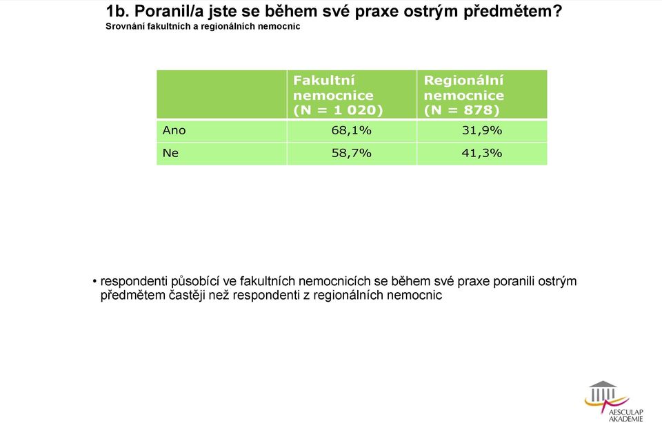 Regionální nemocnice (N = 878) Ano 68,1% 31,9% Ne 58,7% 41,3% respondenti působící