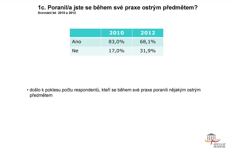 Srovnání let 2010 a 2012 2010 2012 Ano 83,0% 68,1% Ne