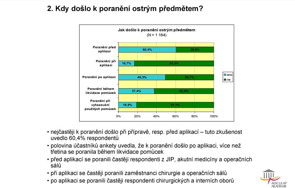 37,4% 62,6% Poranění při vyhazování použitých pomůcek 18,9% 81,1% 0% 20% 40% 60% 80% 100% nejčastěji k poranění došlo při přípravě, resp.