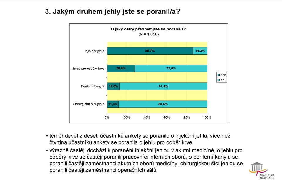 téměř devět z deseti účastníků ankety se poranilo o injekční jehlu, více než čtvrtina účastníků ankety se poranila o jehlu pro odběr krve výrazně častěji dochází k