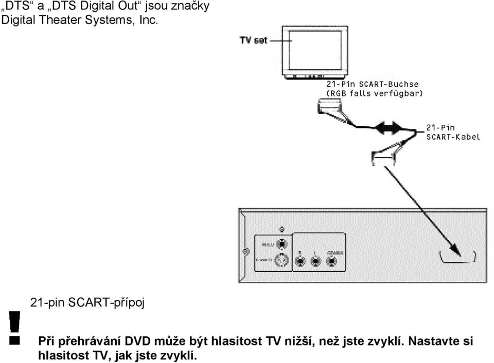 21-pin SCART-přípoj Při přehrávání DVD může být