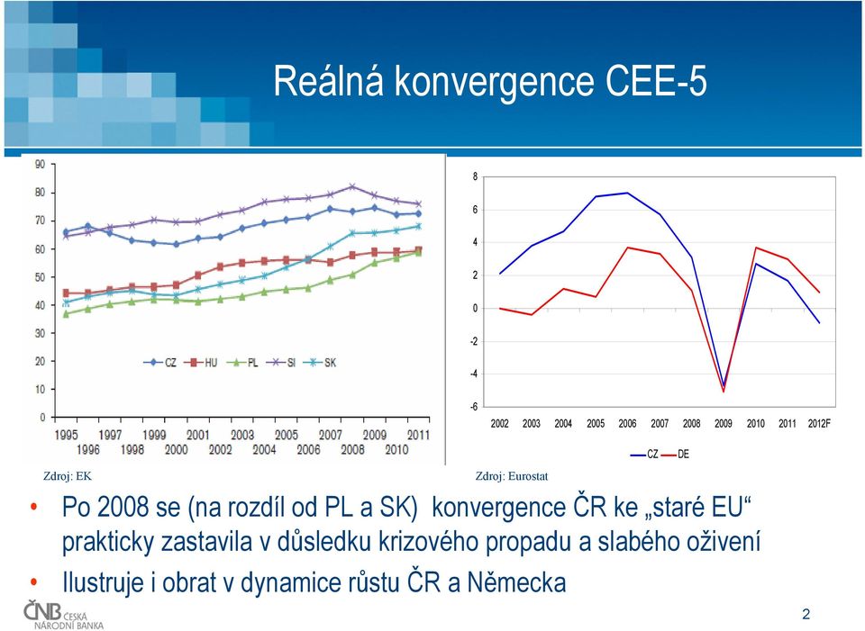 konvergence ČR ke staré EU prakticky zastavila v důsledku