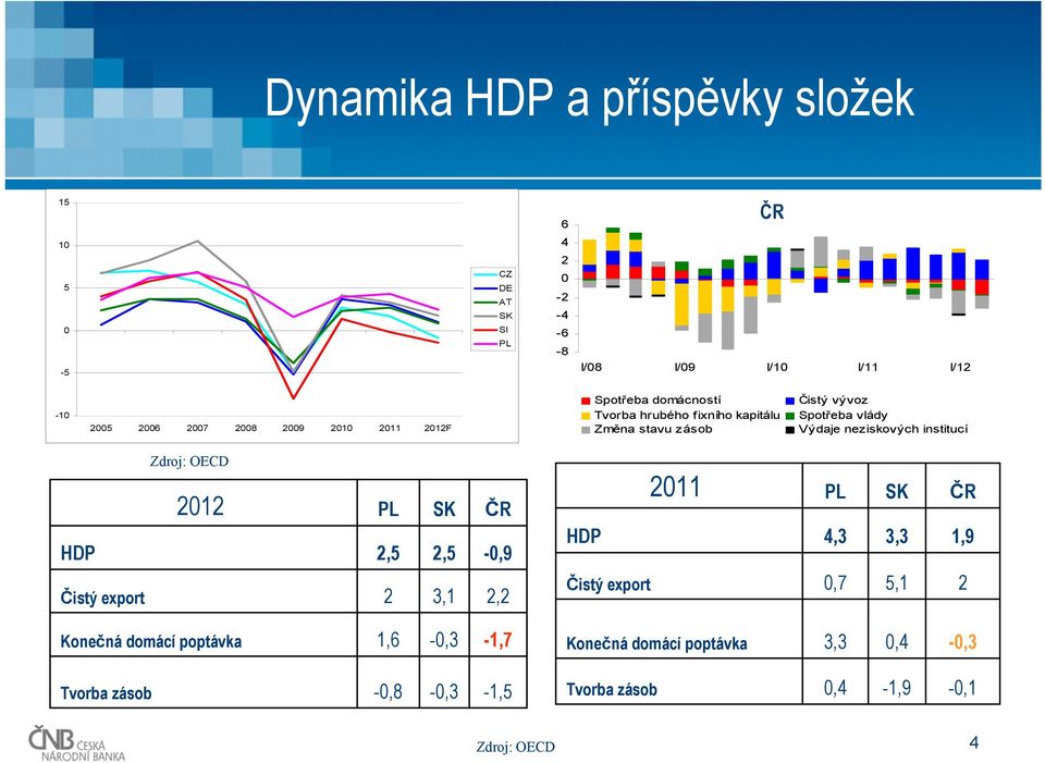 neziskových institucí 1 PL SK ČR HDP,5,5 -,9 Čistý export 3,1, Konečná domácí poptávka 1,6 -,3-1,7 Tvorba