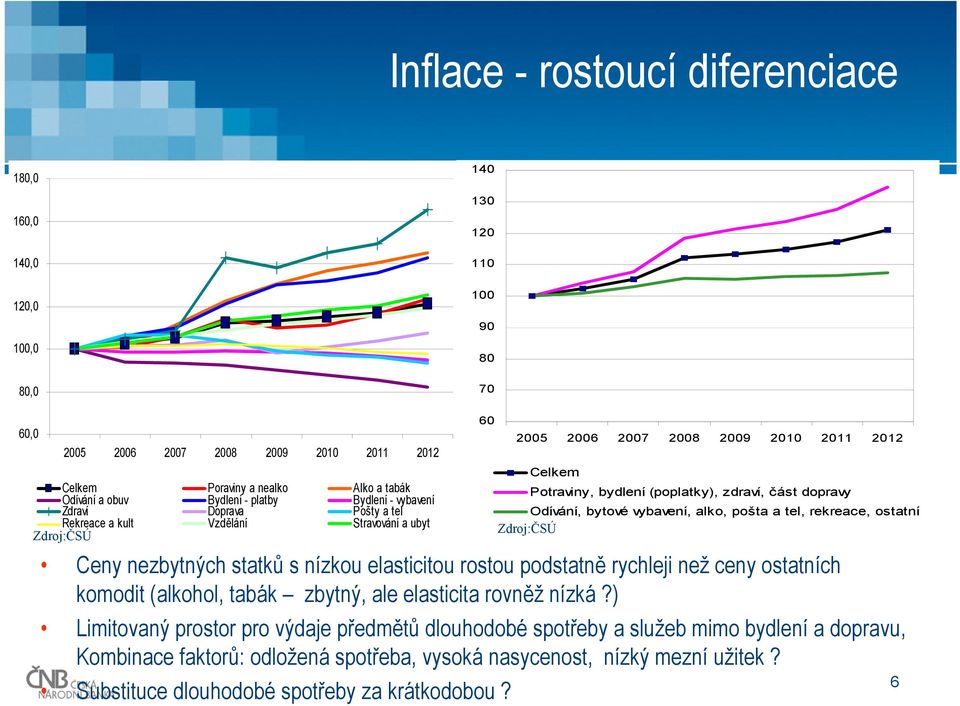 elasticita rovněž nízká?) Limitovaný prostor pro výdaje předmětů dlouhodobé spotřeby a služeb mimo bydlení a dopravu, Kombinace faktorů: odložená spotřeba, vysoká nasycenost, nízký mezní užitek?