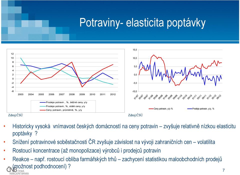 českých domácností na ceny potravin zvyšuje relativně nízkou elasticitu poptávky?