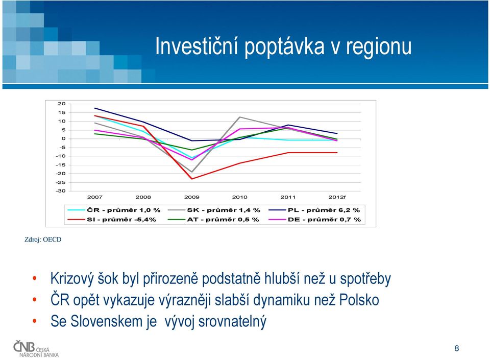 průměr,7 % Krizový šok byl přirozeně podstatně hlubší než u spotřeby ČR opět