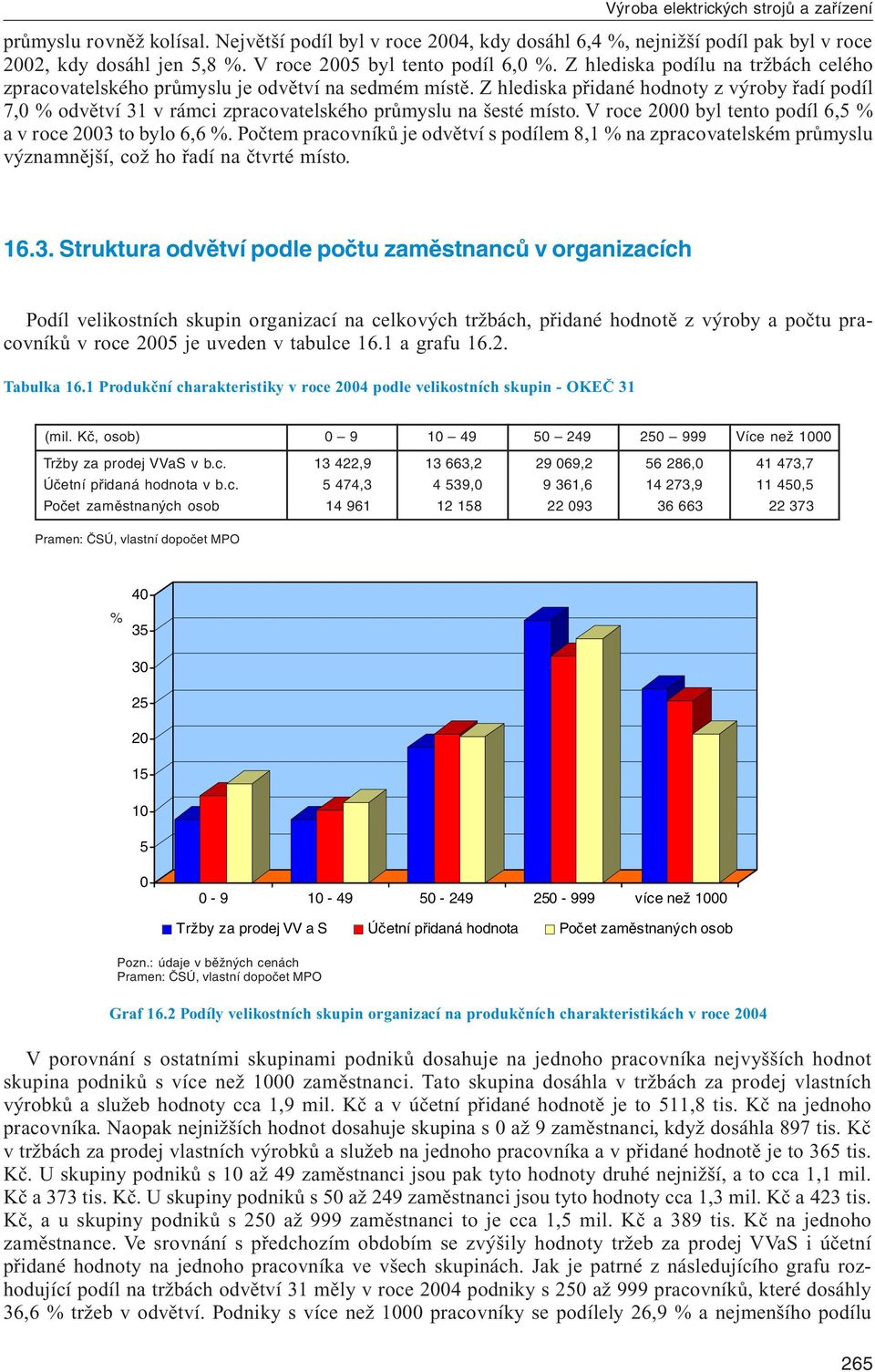 Z hlediska přidané hodnoty z výroby řadí podíl 7,0 odvětví 31 v rámci zpracovatelského průmyslu na šesté místo. V roce 2000 byl tento podíl 6,5 a v roce 2003 to bylo 6,6.