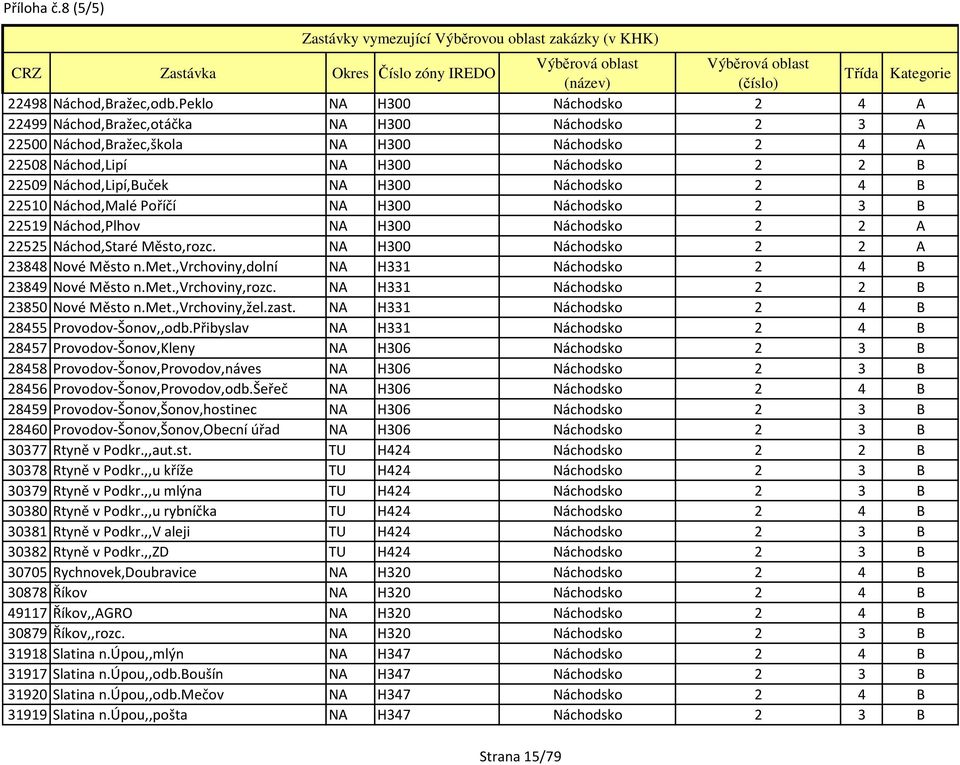 H300 Náchodsko 2 4 B 22510 Náchod,Malé Poříčí NA H300 Náchodsko 2 3 B 22519 Náchod,Plhov NA H300 Náchodsko 2 2 A 22525 Náchod,Staré Město,rozc. NA H300 Náchodsko 2 2 A 23848 Nové Město n.met.