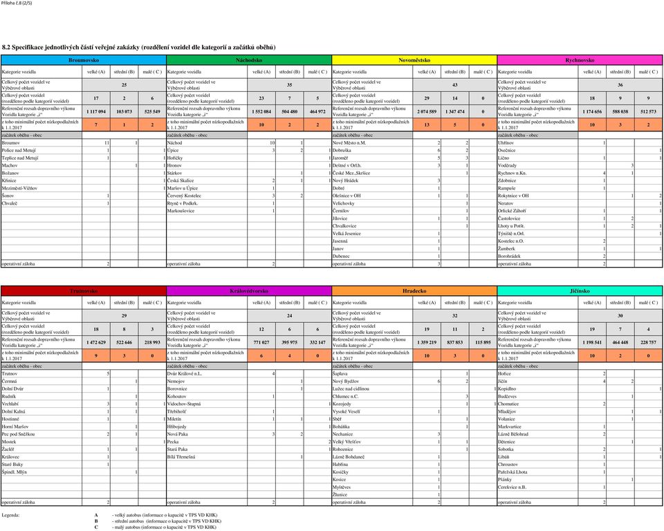 ) Kategorie vozidla velké (A) střední (B) malé ( C ) Kategorie vozidla velké (A) střední (B) malé ( C ) Celkový počet vozidel ve Výběrové oblasti Celkový počet vozidel (rozděleno podle kategorií