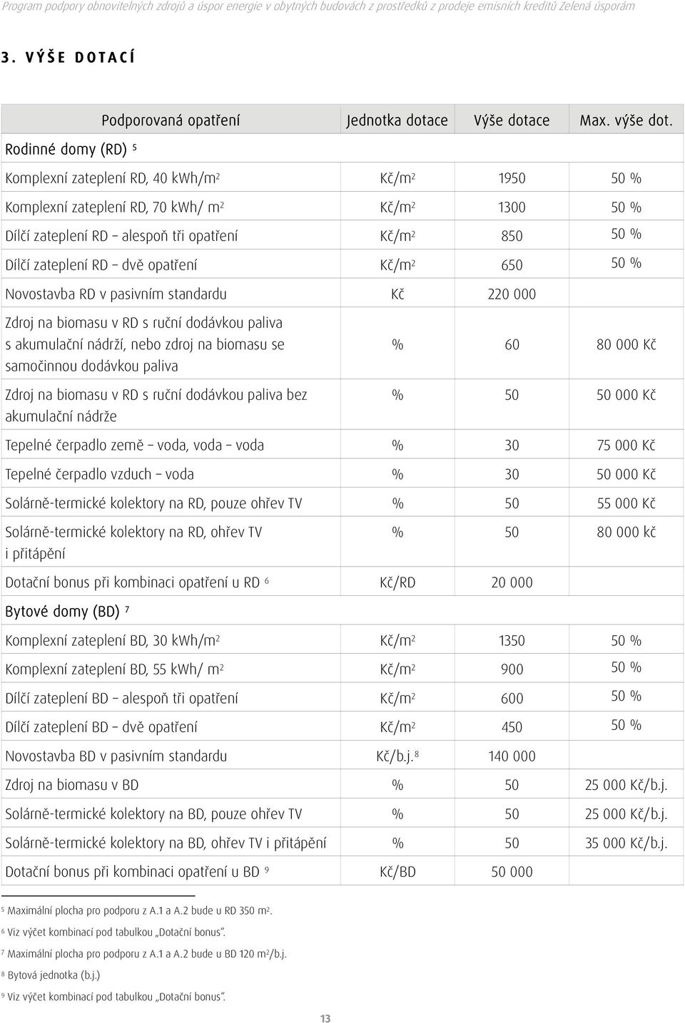 dvě opatření Kč/m 2 650 50 % Novostavba RD v pasivním standardu Kč 220 000 Zdroj na biomasu v RD s ruční dodávkou paliva s akumulační nádrží, nebo zdroj na biomasu se samočinnou dodávkou paliva Zdroj