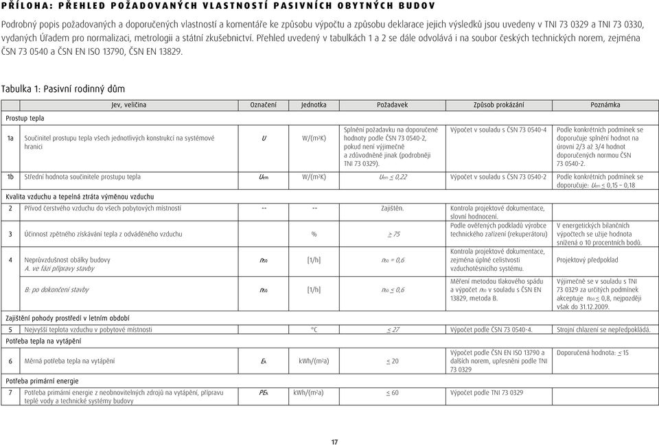 Přehled uvedený v tabulkách 1 a 2 se dále odvolává i na soubor českých technických norem, zejména ČSN 73 0540 a ČSN EN ISO 13790, ČSN EN 13829.