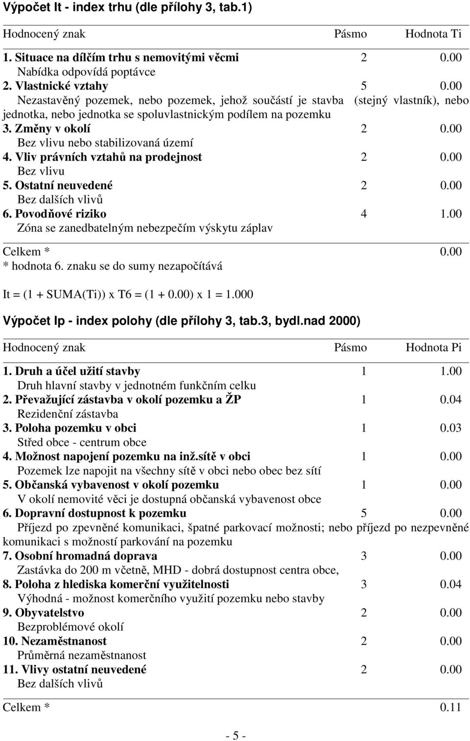 00 Bez vlivu nebo stabilizovaná území 4. Vliv právních vztahů na prodejnost 2 0.00 Bez vlivu 5. Ostatní neuvedené 2 0.00 Bez dalších vlivů 6. Povodňové riziko 4 1.