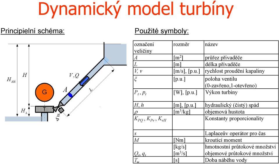 u.] hydraulický (čisý) spád [m 3 /kg] objemová husoa K PQ, K Pv, K vh Konsany proporcionaliy s Laplaceův operáor pro čas M [Nm]