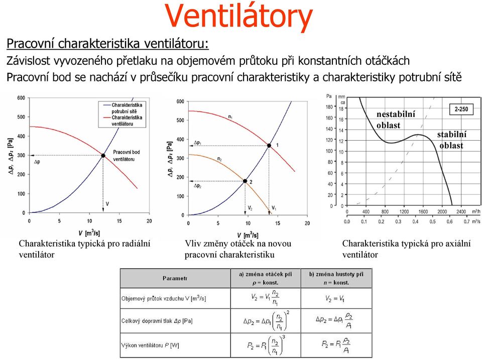 charakerisiky porubní síě nesabilní oblas sabilní oblas Charakerisika ypická pro radiální