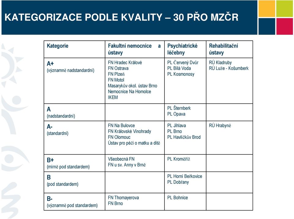 ústav Brno Nemocnice Na Homolce IKEM PL Červený Dvůr PL Bílá Voda PL Kosmonosy RÚ Kladruby RÚ Luže - Košumberk A (nadstandardní) PL Šternberk PL Opava A- (standardní) FN