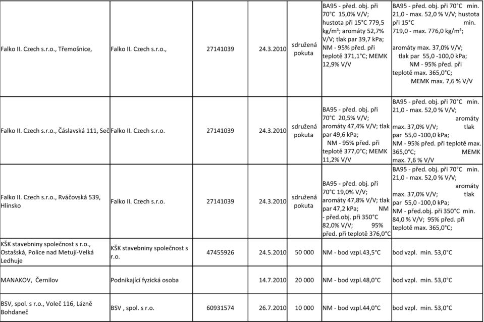 365,0 C; MEMK max. 7,6 % V/V Falko II. Czech s.r.o., Čáslavská 111, Seč Falko II. Czech s.r.o. 27141039 24.3.2010 Falko II. Czech s.r.o., Rváčovská 539, Hlinsko KŠK stavebniny společnost s r.o., Ostašská, Police nad Metují-Velká Ledhuje Falko II.