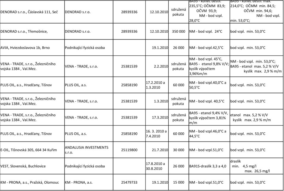 1.2010 26 000 NM - bod vzpl.42,5 C bod vzpl. min. 53,0 C VENA - TRADE, s.r.o., Železničního vojska 1384, Val.Mez. VENA - TRADE, s.r.o. 25381539 2.2.2010 NM - bod vzpl. 45 C, NM - bod vzpl. min. 53,0 C; BA95 - etanol 9,8% V/V; BA95 - etanol max.