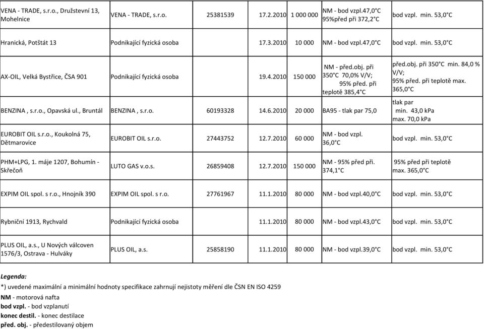 obj. při 350 C 70,0% V/V; 95% před. při teplotě 385,4 C BENZINA, s.r.o., Opavská ul., Bruntál BENZINA, s.r.o. 60193328 14.6.2010 20 000 BA95 - tlak par 75,0 před.obj. při 350 C min.