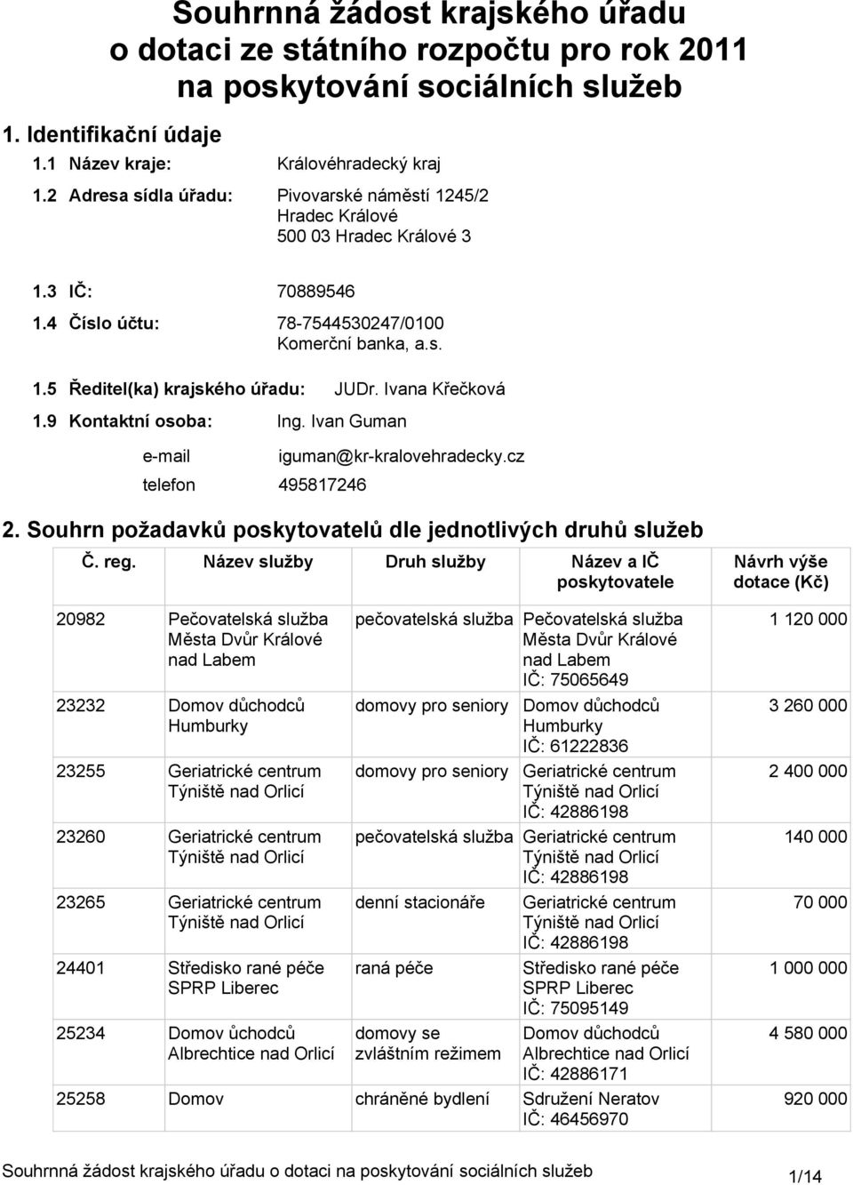 9 Kontaktní osoba: Ing. Ivan Guman e-mail telefon iguman@kr-kralovehradecky.cz 495817246 2. Souhrn požadavků poskytovatelů dle jednotlivých druhů služeb Č. reg.