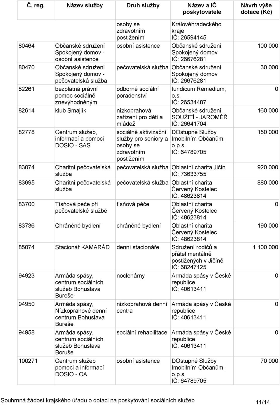 služeb, informací a pomoci DOSIO - SAS 8374 Charitní pečovatelská služba 83695 Charitní pečovatelská služba 837 Tísňová péče při pečovatelské službě sociálně aktivizační služby pro seniory a osoby se