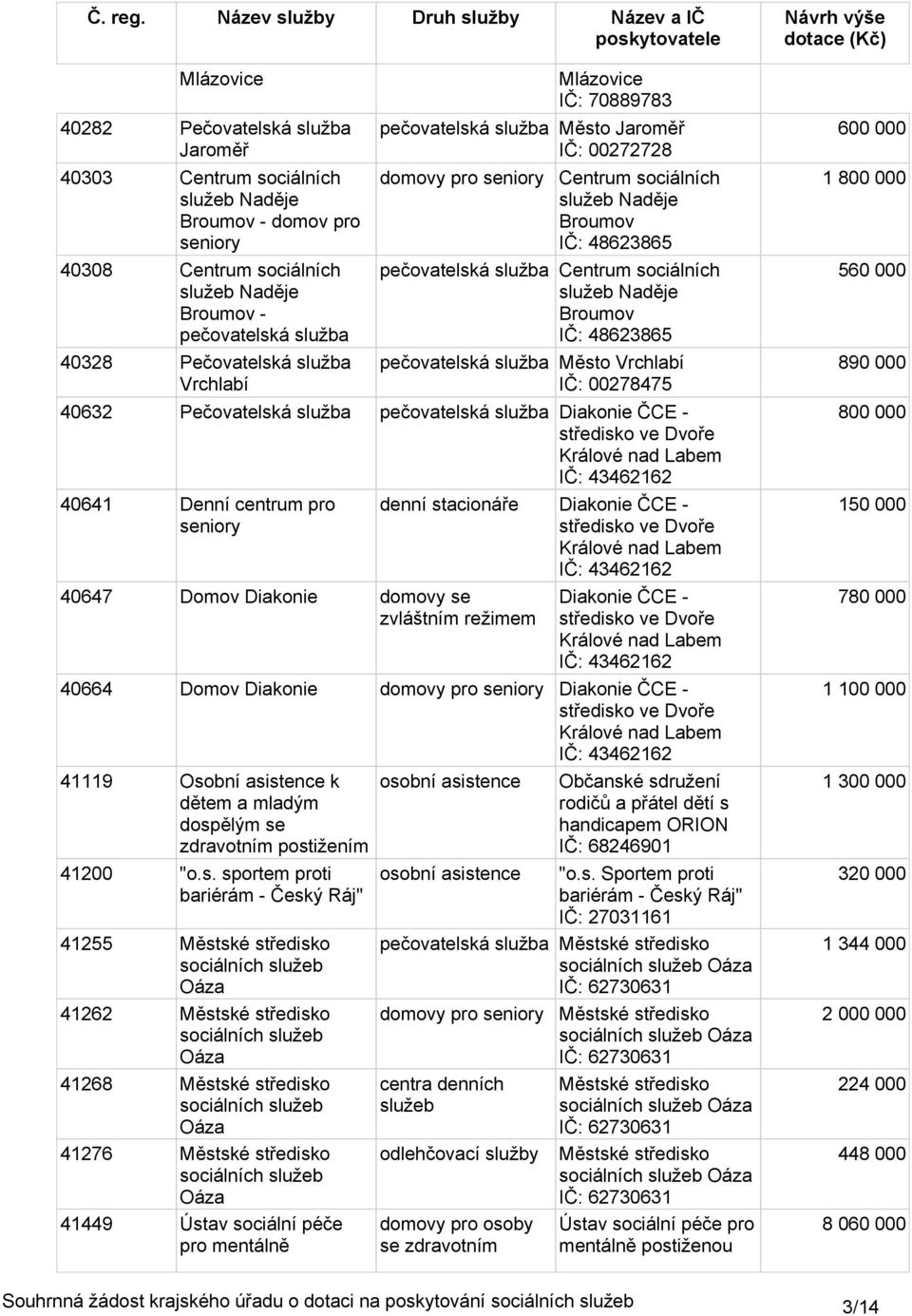 48623865 pečovatelská služba Město Vrchlabí IČ: 278475 4632 Pečovatelská služba pečovatelská služba Diakonie ČCE - středisko ve Dvoře IČ: 43462162 4641 Denní centrum pro seniory 4647 Domov Diakonie