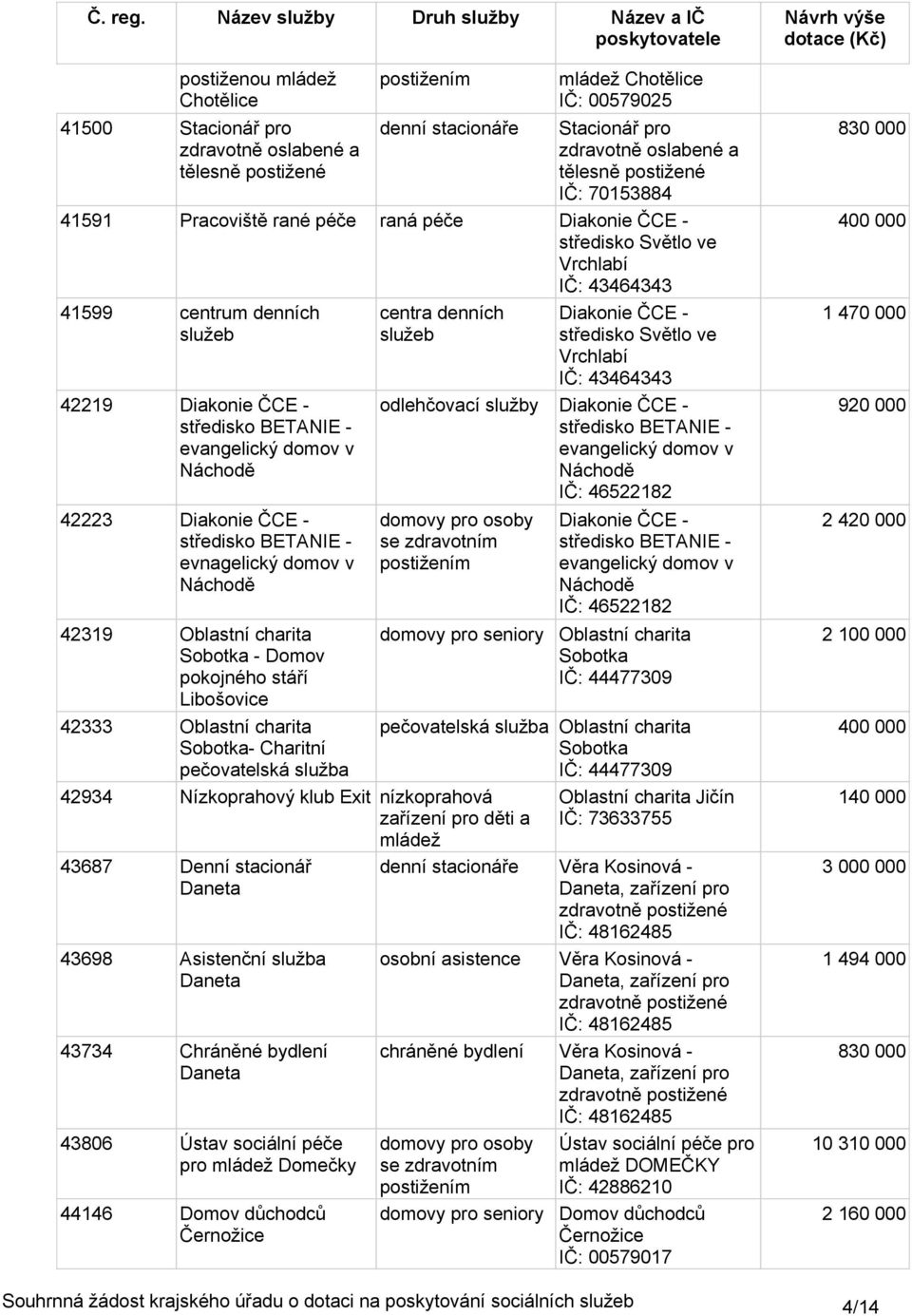 středisko BETANIE - evnagelický domov v Náchodě 42319 Oblastní charita Sobotka - Domov pokojného stáří Libošovice 42333 Oblastní charita Sobotka- Charitní pečovatelská služba centra denních služeb