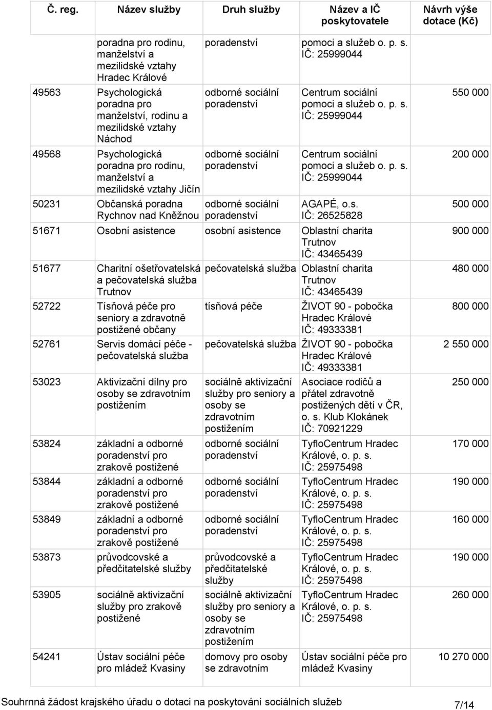 s. IČ: 26525828 51671 Osobní asistence osobní asistence Oblastní charita IČ: 43465439 51677 Charitní ošetřovatelská a pečovatelská služba 52722 Tísňová péče pro seniory a zdravotně postižené občany