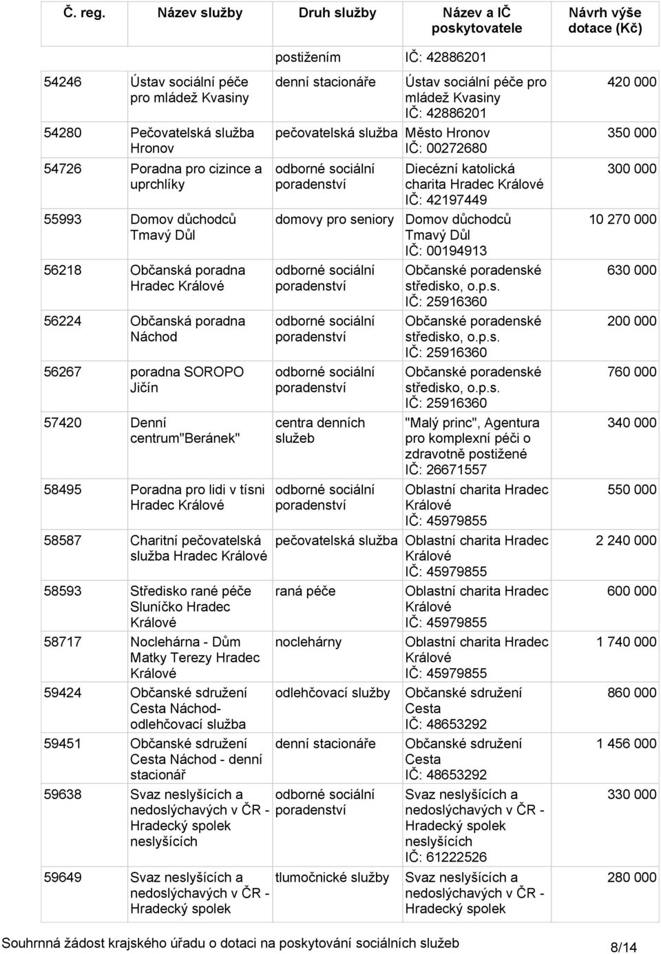 Králové 59424 Občanské sdružení Cesta Náchododlehčovací služba 59451 Občanské sdružení Cesta Náchod - denní stacionář 59638 Svaz neslyšících a nedoslýchavých v ČR - Hradecký spolek neslyšících 59649