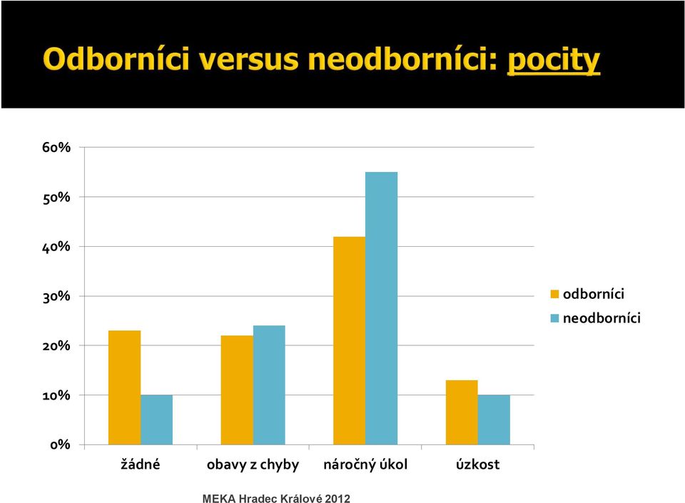 10% 0% žádné obavy z