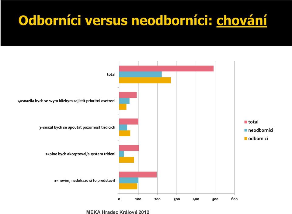 neodbornici odbornici 2=plne bych akceptoval/a system