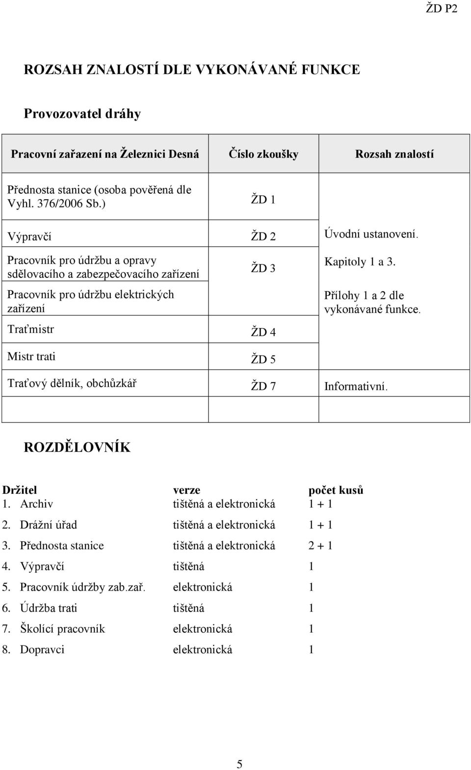 Přílohy 1 a 2 dle vykonávané funkce. Traťmistr ŽD 4 Mistr trati ŽD 5 Traťový dělník, obchůzkář ŽD 7 Informativní. ROZDĚLOVNÍK Držitel verze počet kusů 1. Archiv tištěná a elektronická 1 + 1 2.