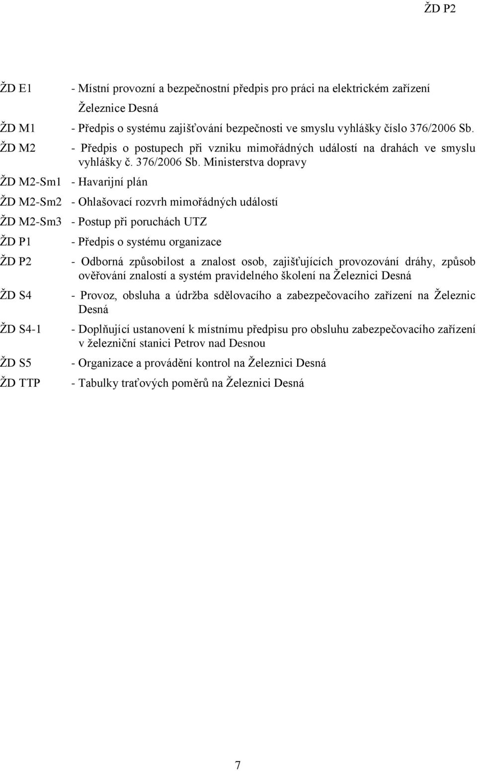 Ministerstva dopravy ŽD M2-Sm1 - Havarijní plán ŽD M2-Sm2 - Ohlašovací rozvrh mimořádných událostí ŽD M2-Sm3 - Postup při poruchách UTZ ŽD P1 ŽD P2 ŽD S4 ŽD S4-1 ŽD S5 ŽD TTP - Předpis o systému