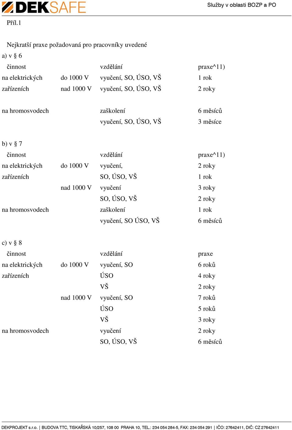 zařízeních SO, ÚSO, VŠ 1 rok nad 1000 V vyučení 3 roky SO, ÚSO, VŠ 2 roky na hromosvodech zaškolení 1 rok vyučení, SO ÚSO, VŠ 6 měsíců c) v 8 činnost vzdělání praxe na