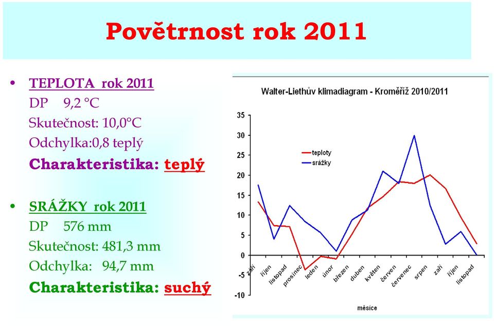 Charakteristika: teplý SRÁŽKY rok 2011 DP 576 mm
