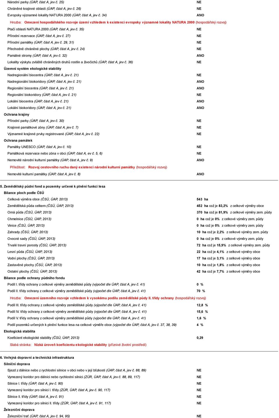 35) Přírodní rezervace (ÚAP, část A, jev č. 27) Přírodní památky (ÚAP, část A, jev č. 29, 31) Přechodně chráněné plochy (ÚAP, část A, jev č. 24) Památné stromy (ÚAP, část A, jev č.