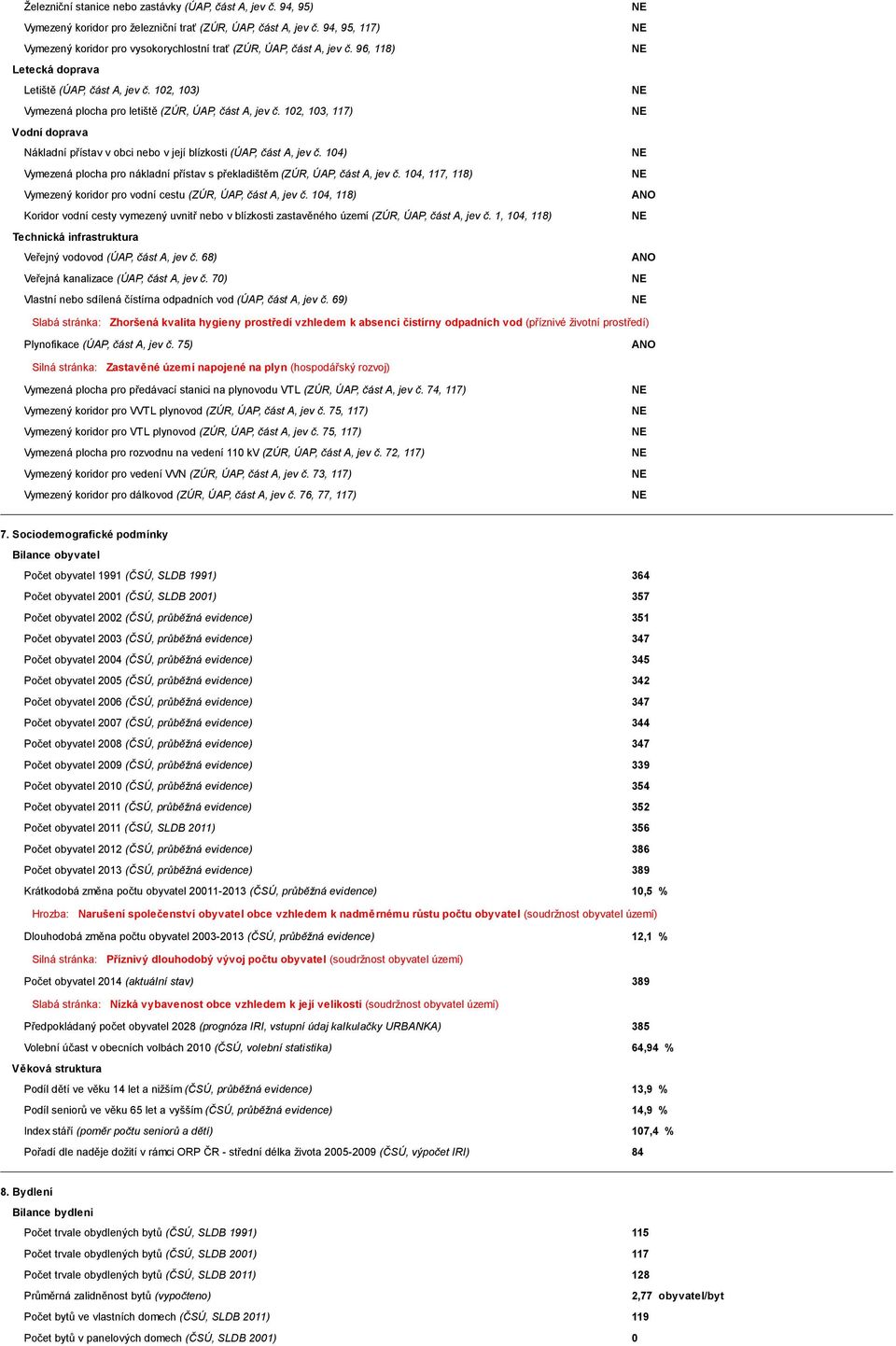 102, 103, 117) Vodní doprava Nákladní přístav v obci nebo v její blízkosti (ÚAP, část A, jev č. 104) Vymezená plocha pro nákladní přístav s překladištěm (ZÚR, ÚAP, část A, jev č.