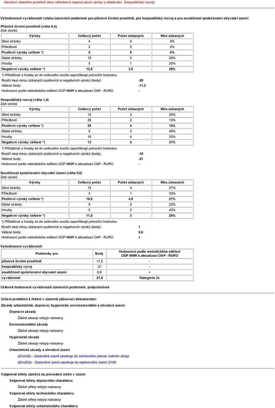 Pozitivní výroky celkem *) 5 0 0% Slabé stránky 10 3 30% Hrozby 5 1 20% Negativní výroky celkem *) 12,5 3,5 28% *) Příležitosti a hrozby se do celkového součtu započítávají poloviční hodnotou Rozdíl