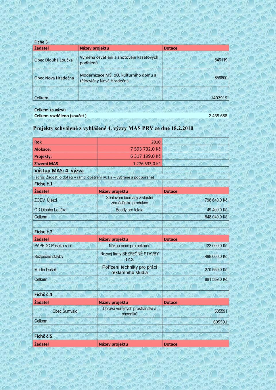 výzva (zdroj: Žádostí o dotaci v rámci opatření IV.1.2 vybrané a podpořené) Fiche č.
