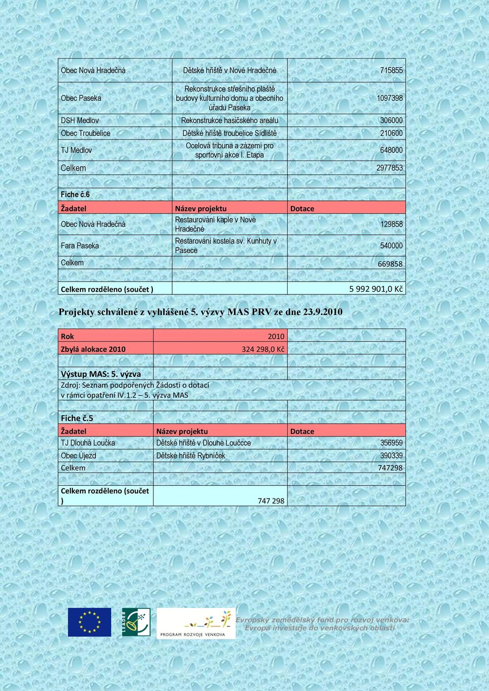 6 Žadatel Název projektu Dotace Obec Nová Hradečná Restaurování kaple v Nové Hradečné Fara Paseka Restarování kostela sv.
