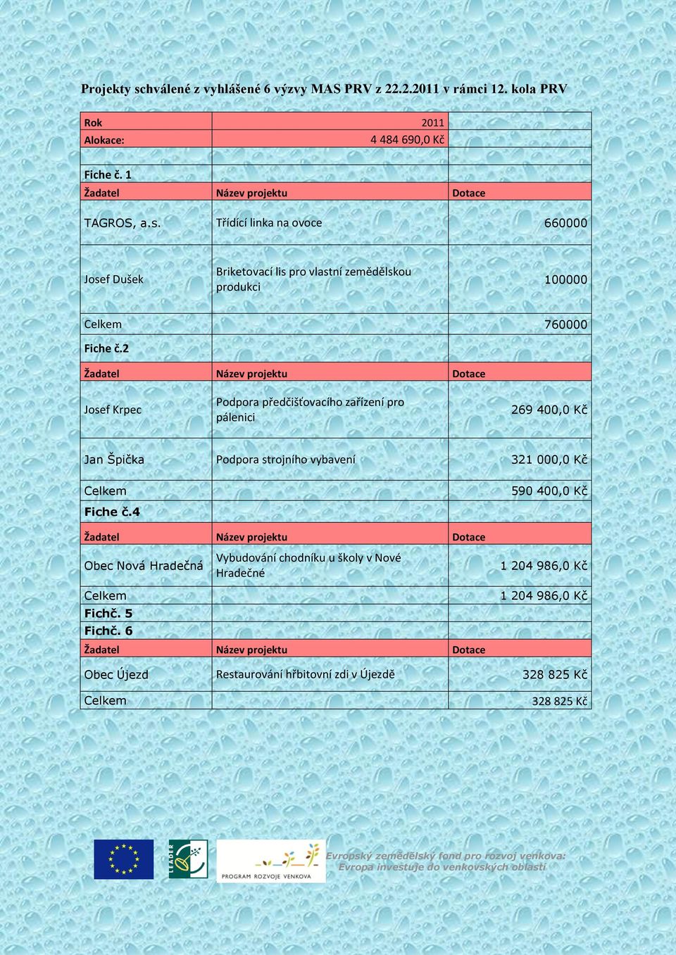 4 Žadatel Název projektu Dotace Obec Nová Hradečná Celkem Fichč. 5 Fichč.
