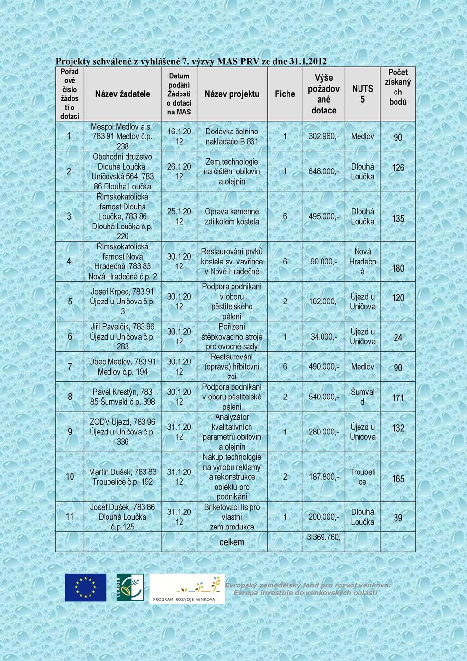 p. 2 Josef Krpec, 783 91 Újezd u Uničova č.p. 3 Jiří Pavelčík, 783 96 Újezd u Uničova č.p. 283 Obec Medlov. 783 91 Medlov č.p. 194 Pavel Krestýn, 783 85 Šumvald č.p. 398 ZODV Újezd, 783 96 Újezd u Uničova č.