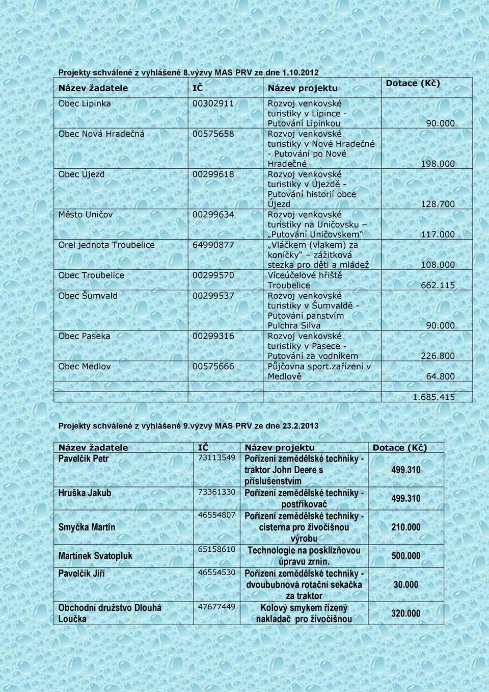 000 Obec Újezd 00299618 Rozvoj venkovské turistiky v Újezdě - Putování historií obce Újezd 128.700 Město Uničov 00299634 Rozvoj venkovské turistiky na Uničovsku Putování Uničovskem 117.