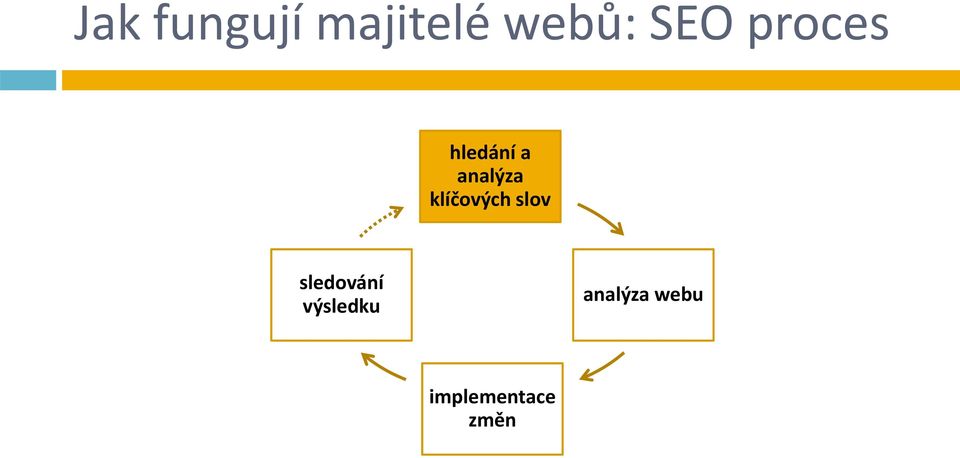 klíčových slov sledování