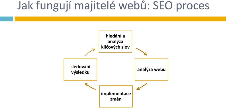 klíčových slov sledování
