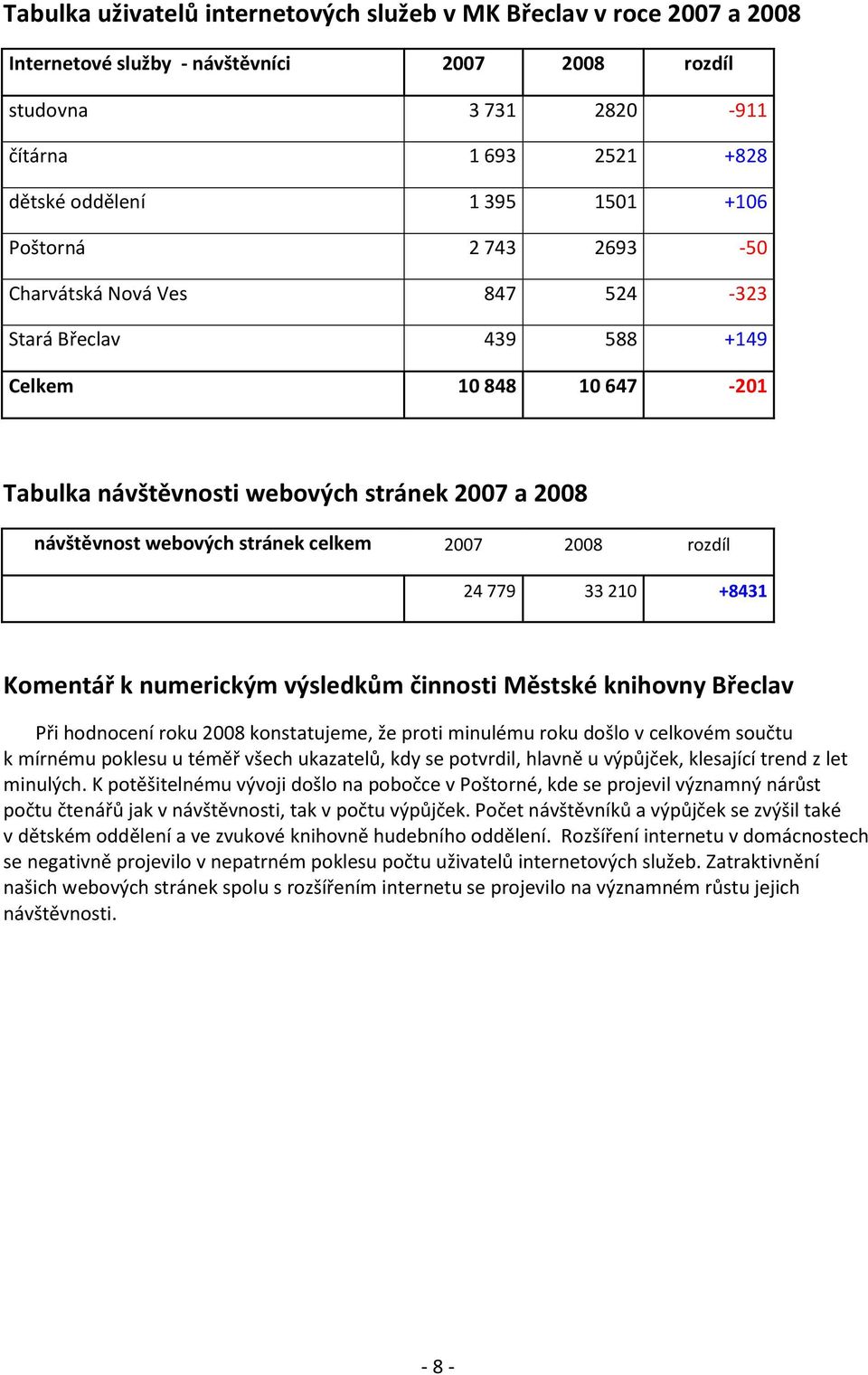 rzdíl 24 779 33 210 +8431 Kmentář k numerickým výsledkům činnsti Městské knihvny Břeclav Při hdncení rku 2008 knstatujeme, že prti minulému rku dšl v celkvém sučtu k mírnému pklesu u téměř všech