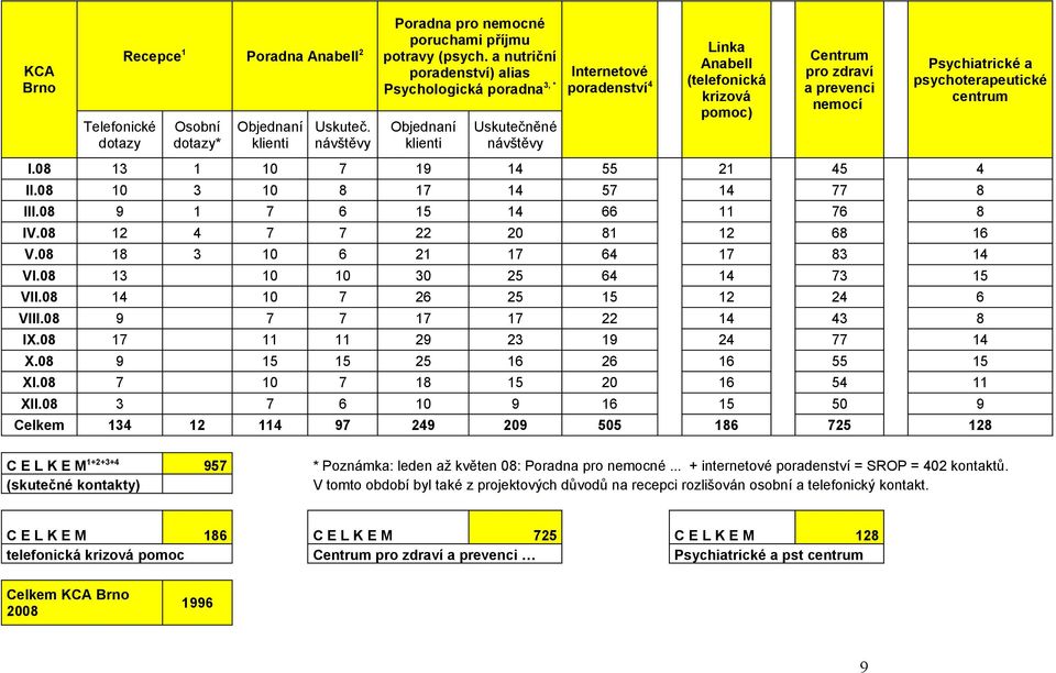 klienti návštěvy 10 10 10 10 10 11 15 10 1 8 6 6 10 11 15 6 9 Poradna pro nemocné poruchami příjmu potravy (psych.