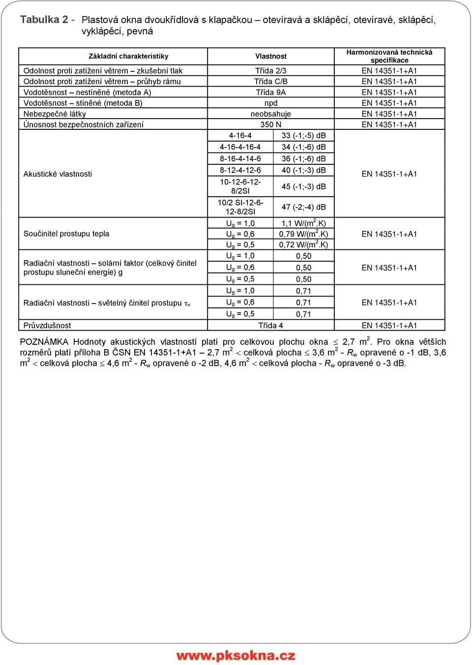 Vodotěsnost nestíněné (metoda A) Třída 9A Vodotěsnost stíněné (metoda B) npd Nebezpečné látky neobsahuje Únosnost